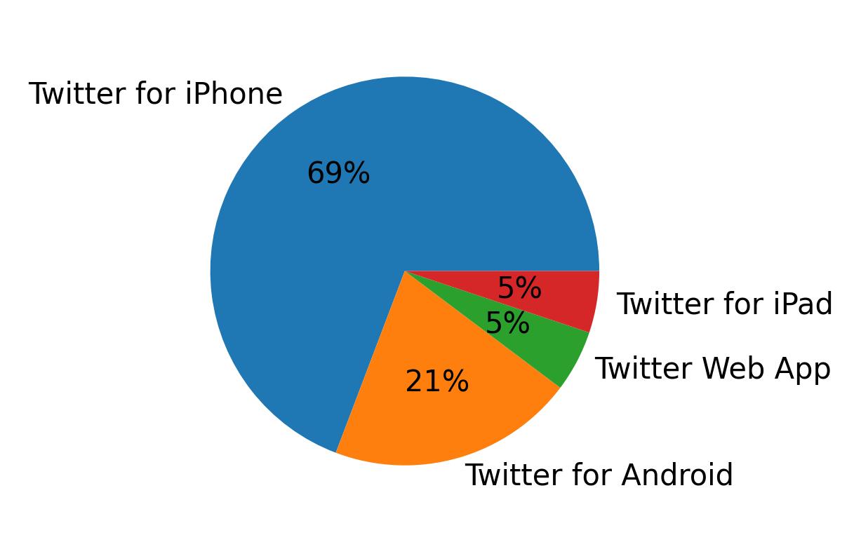Dispositivos utilizados para tweetar