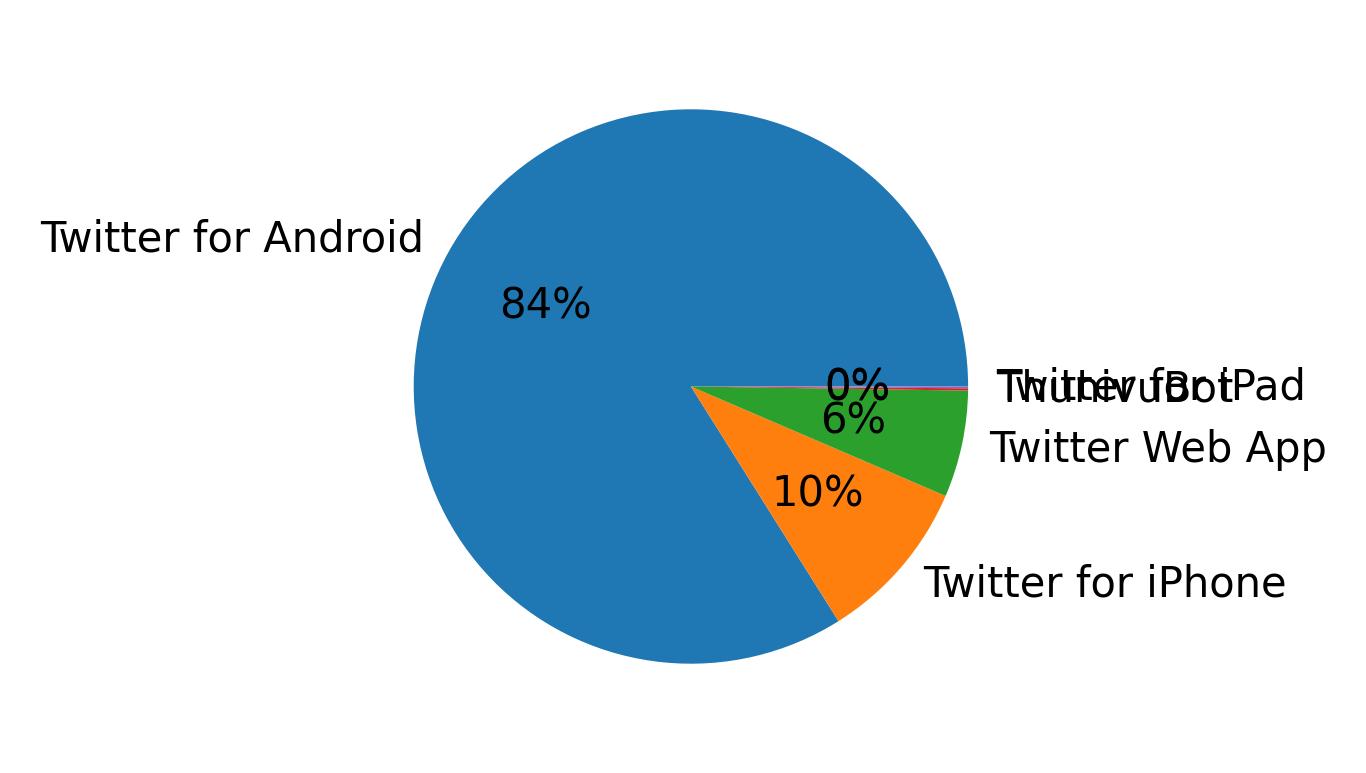 Tweet icin kullanilan cihazlar