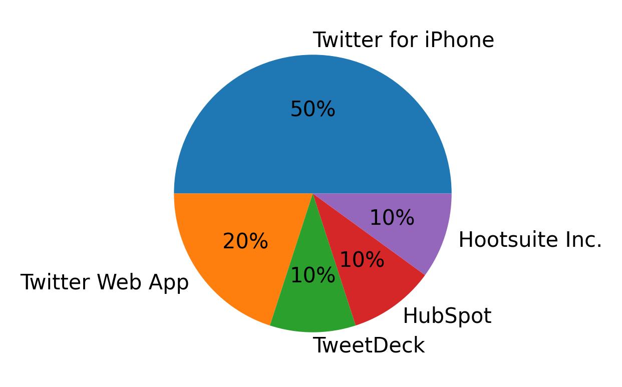 Tweet icin kullanilan cihazlar