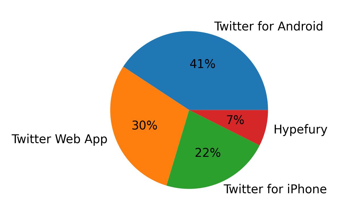 Tweet icin kullanilan cihazlar