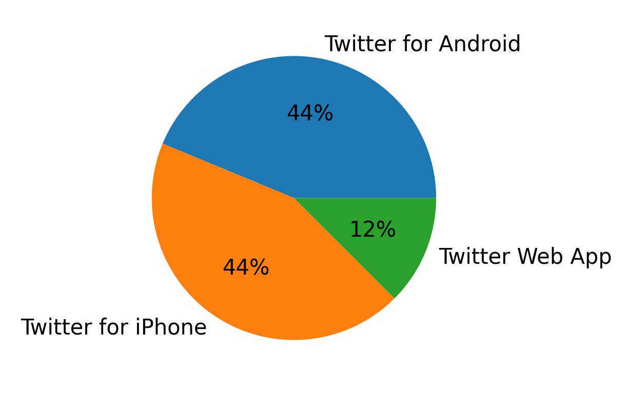 Tweet icin kullanilan cihazlar