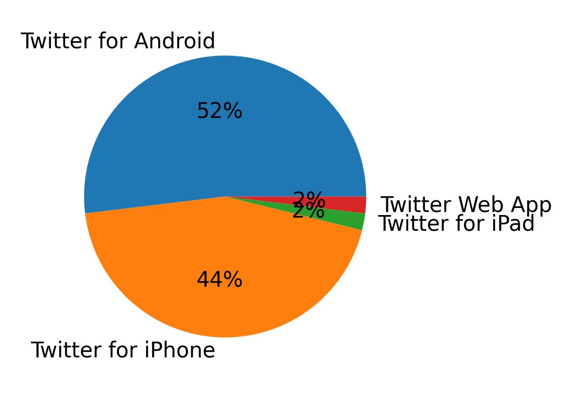Devices used to tweet