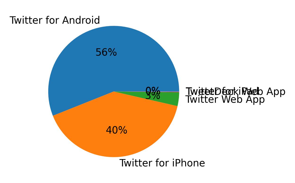 Dispositivos utilizados para tweetar