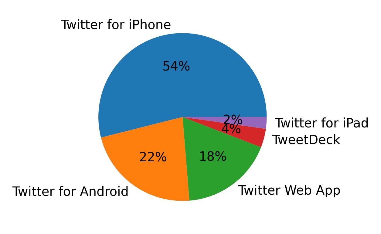 Tweet icin kullanilan cihazlar
