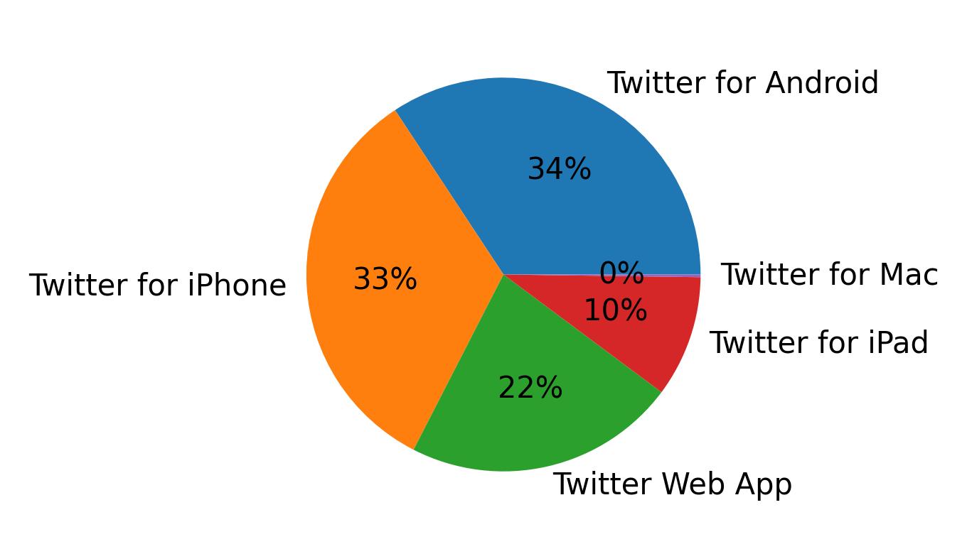Devices used to tweet