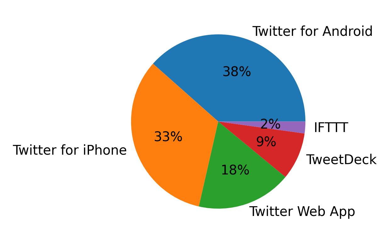 Dispositivos utilizados para tweetar