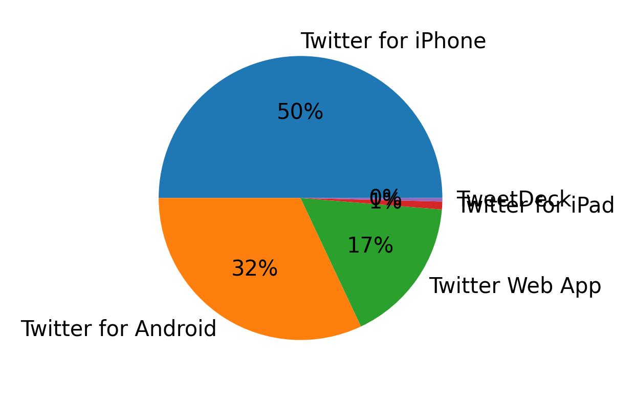 Dispositivos utilizados para tweetar