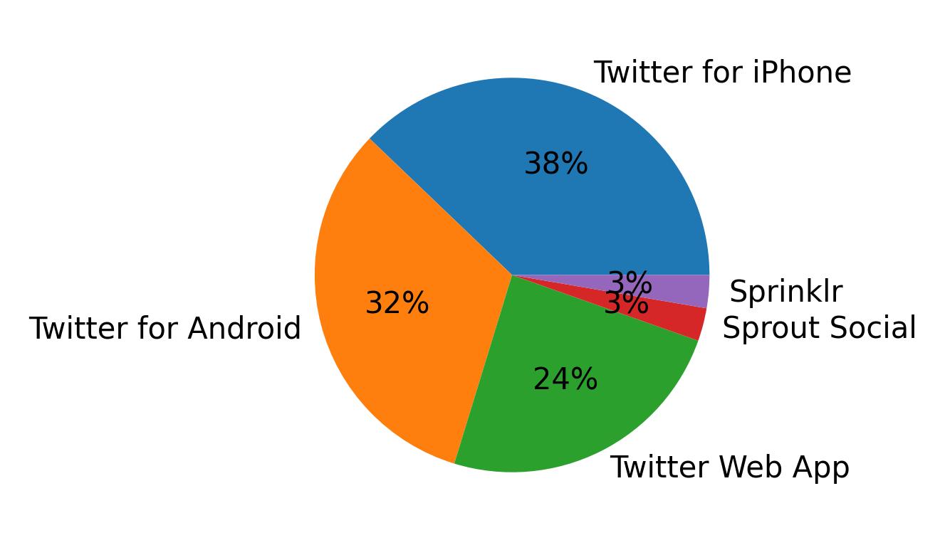 Dispositivos utilizados para tweetar