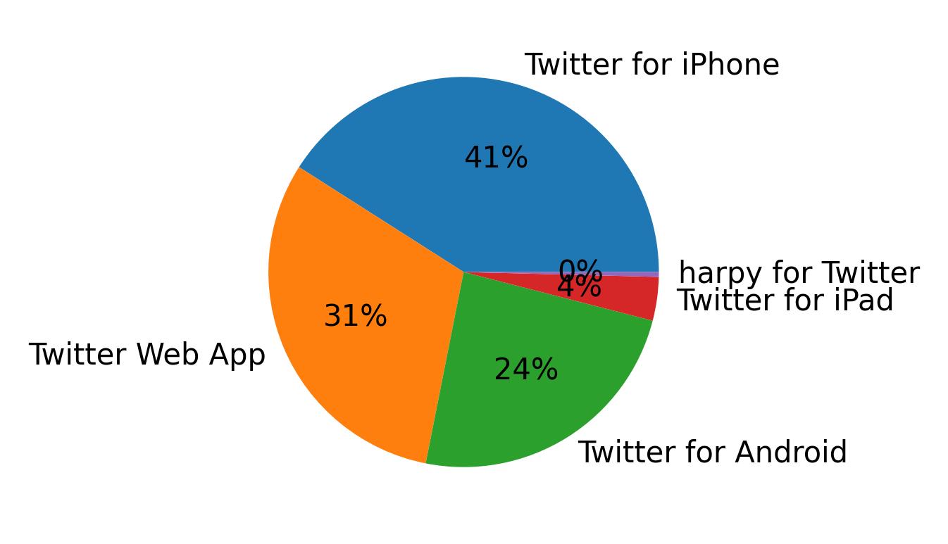Tweet icin kullanilan cihazlar