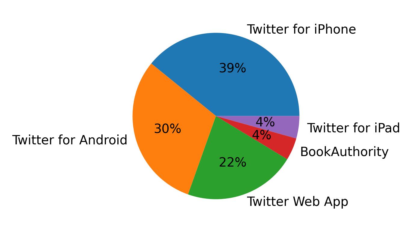 Tweet icin kullanilan cihazlar