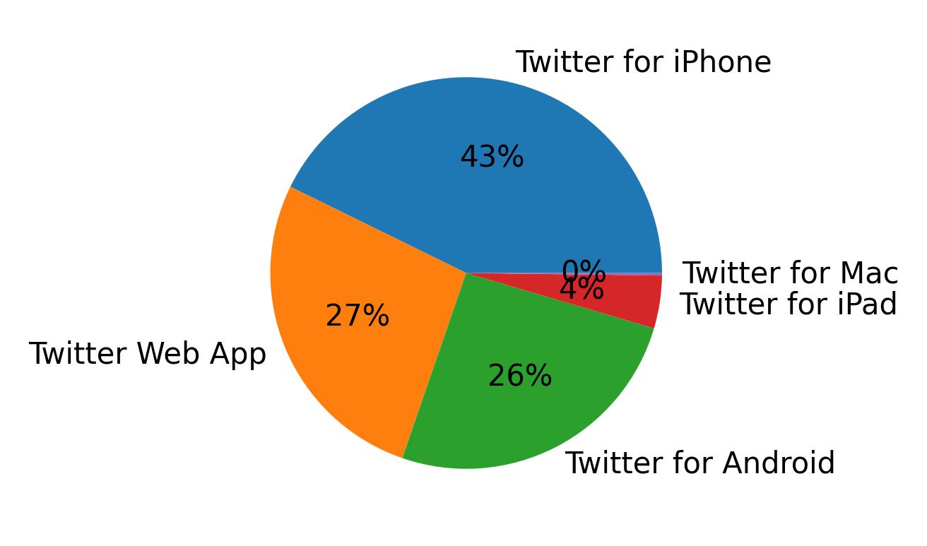 Dispositivos utilizados para tweetar
