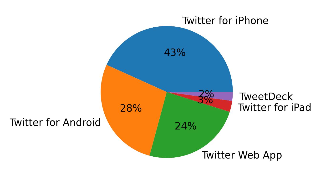Dispositivos utilizados para tweetar