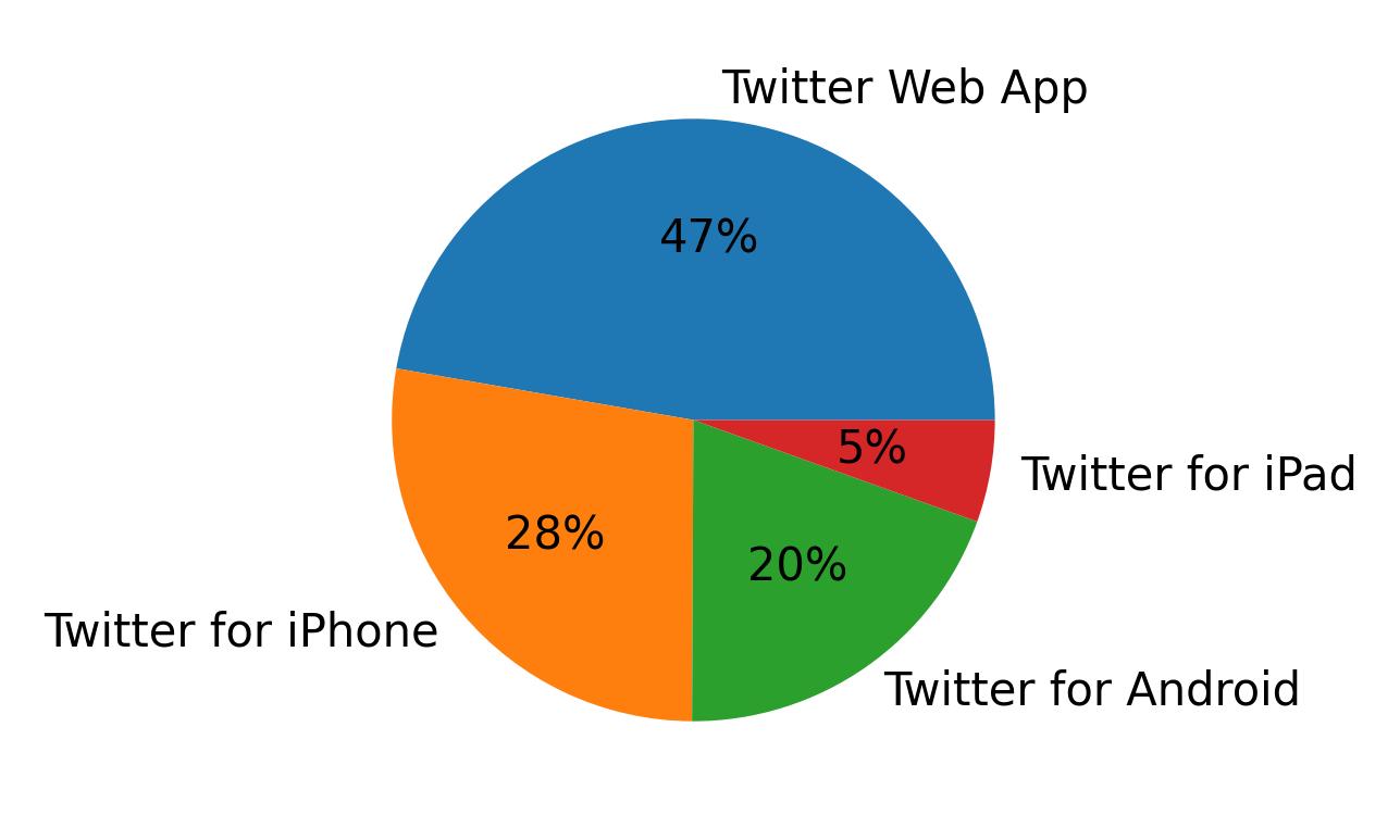 Tweet icin kullanilan cihazlar