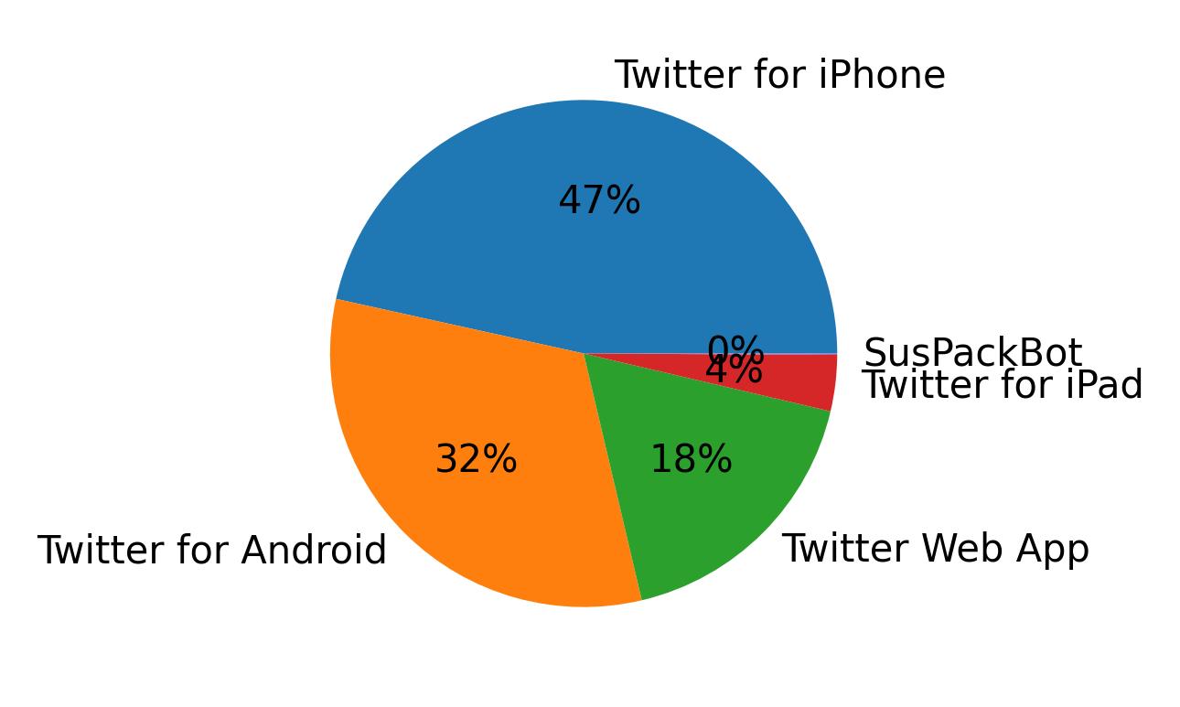 Dispositivos utilizados para tweetar