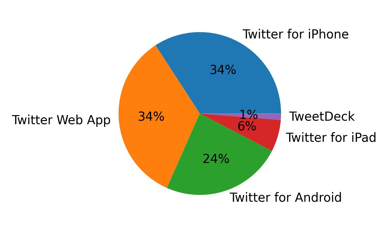 Tweet icin kullanilan cihazlar
