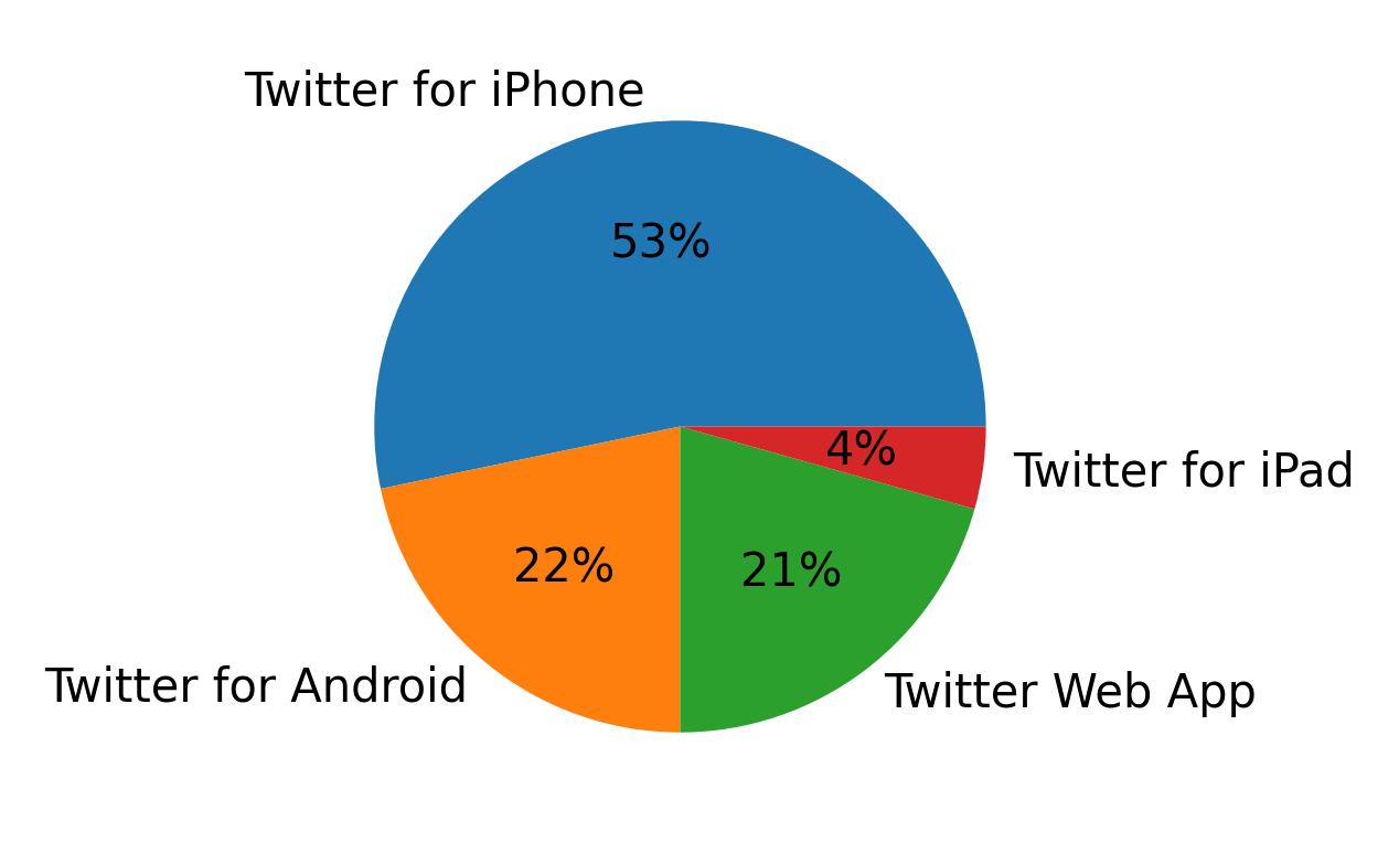 Tweet icin kullanilan cihazlar