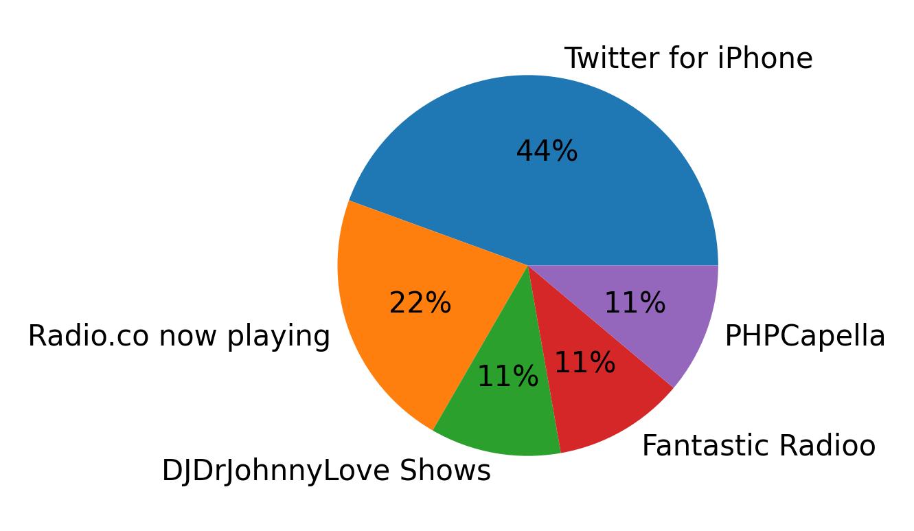 Dispositivos utilizados para tweetar