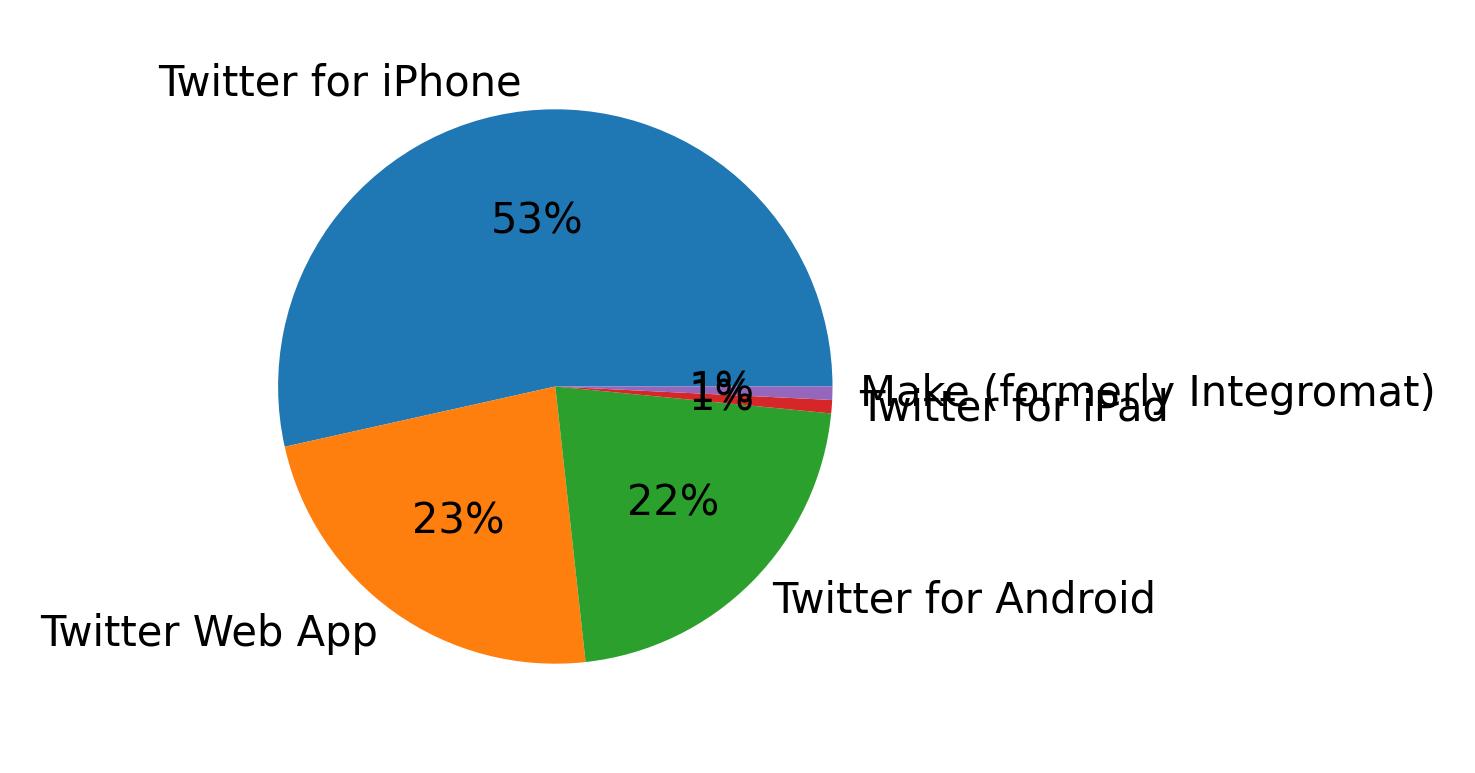Dispositivos utilizados para tweetar