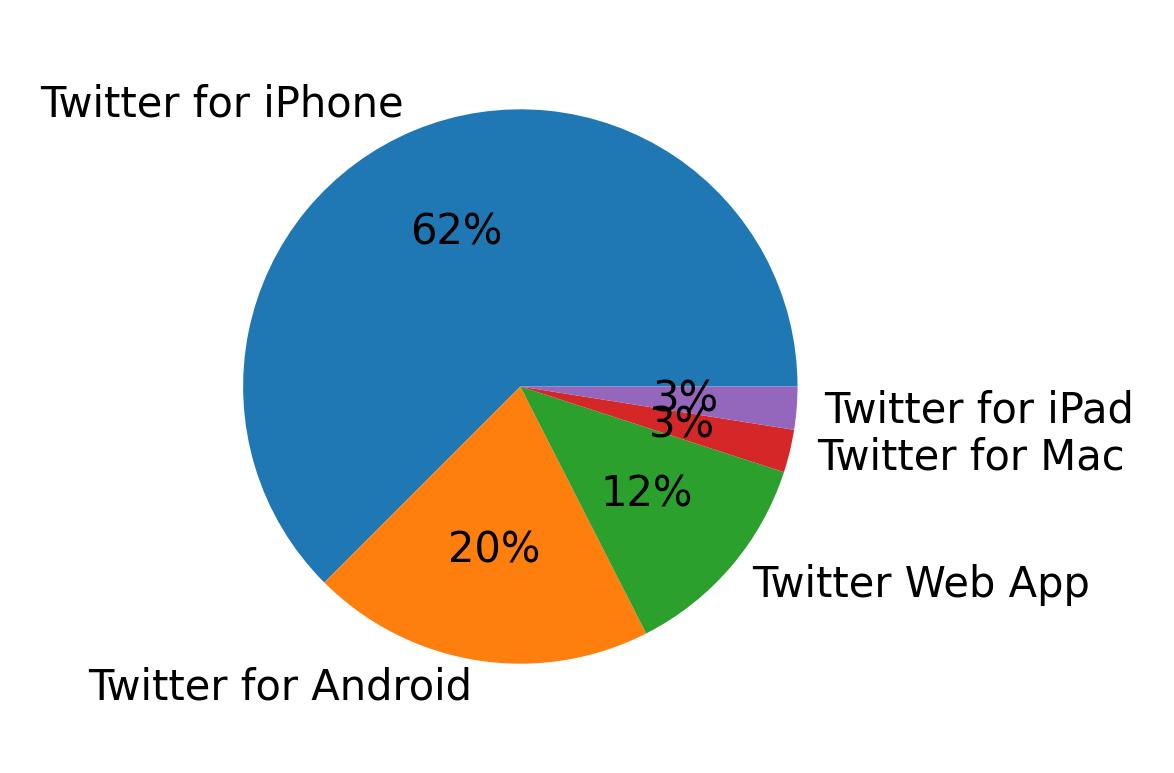Devices used to tweet