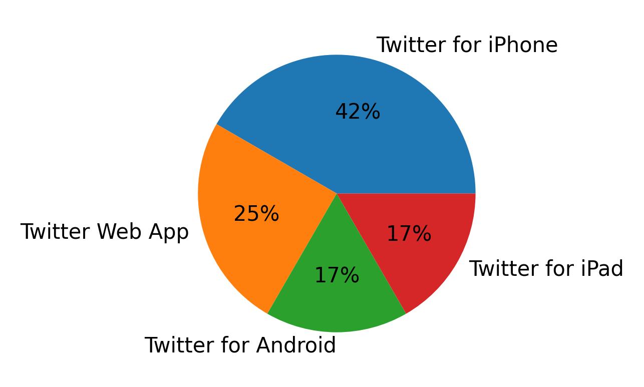 Tweet icin kullanilan cihazlar