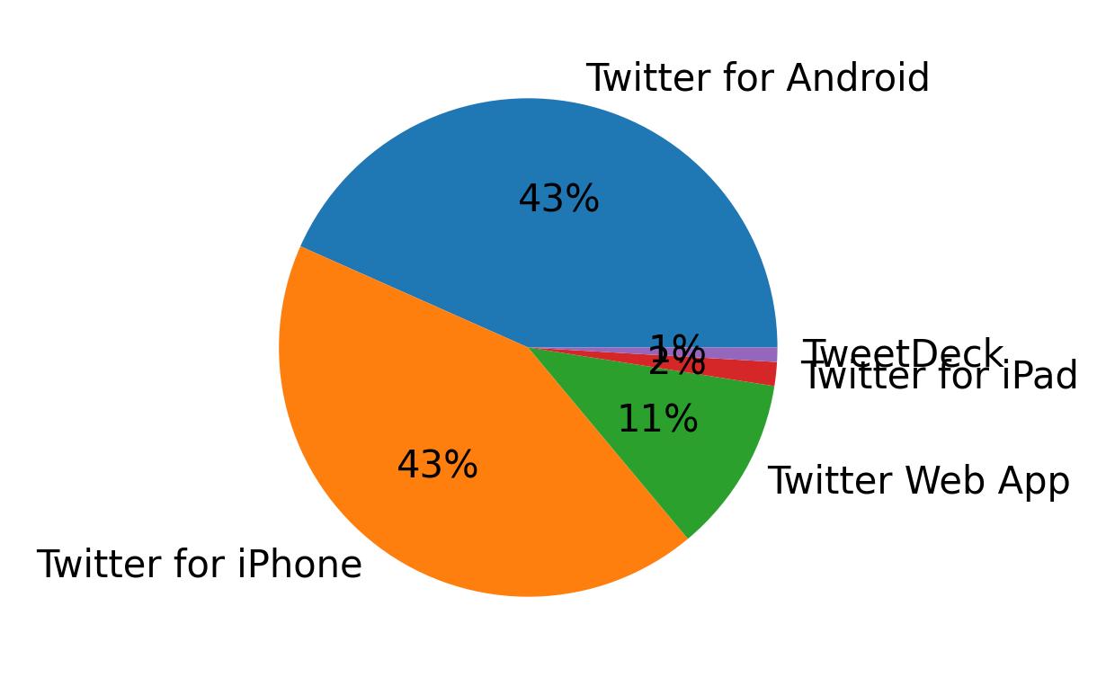 Tweet icin kullanilan cihazlar