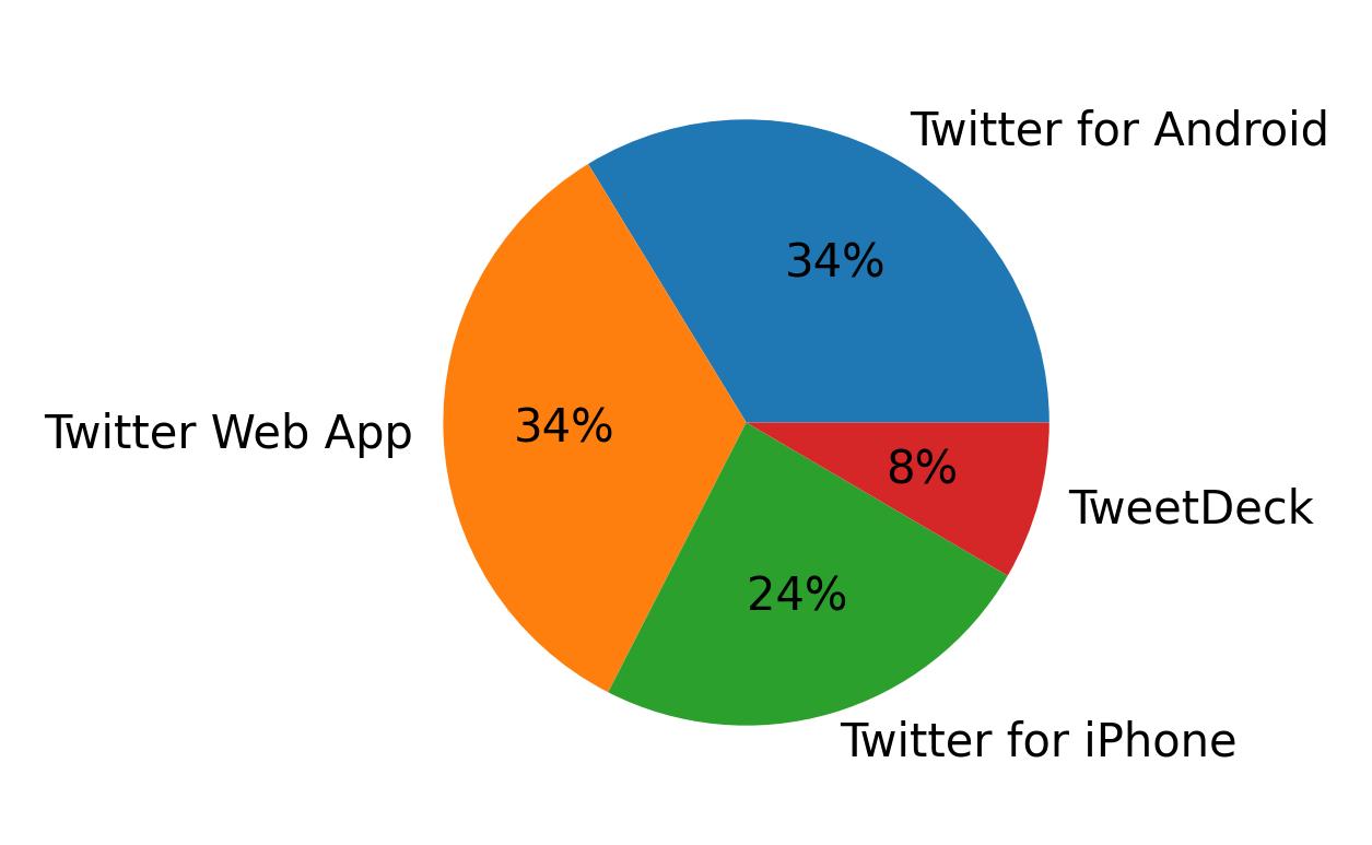 Tweet icin kullanilan cihazlar