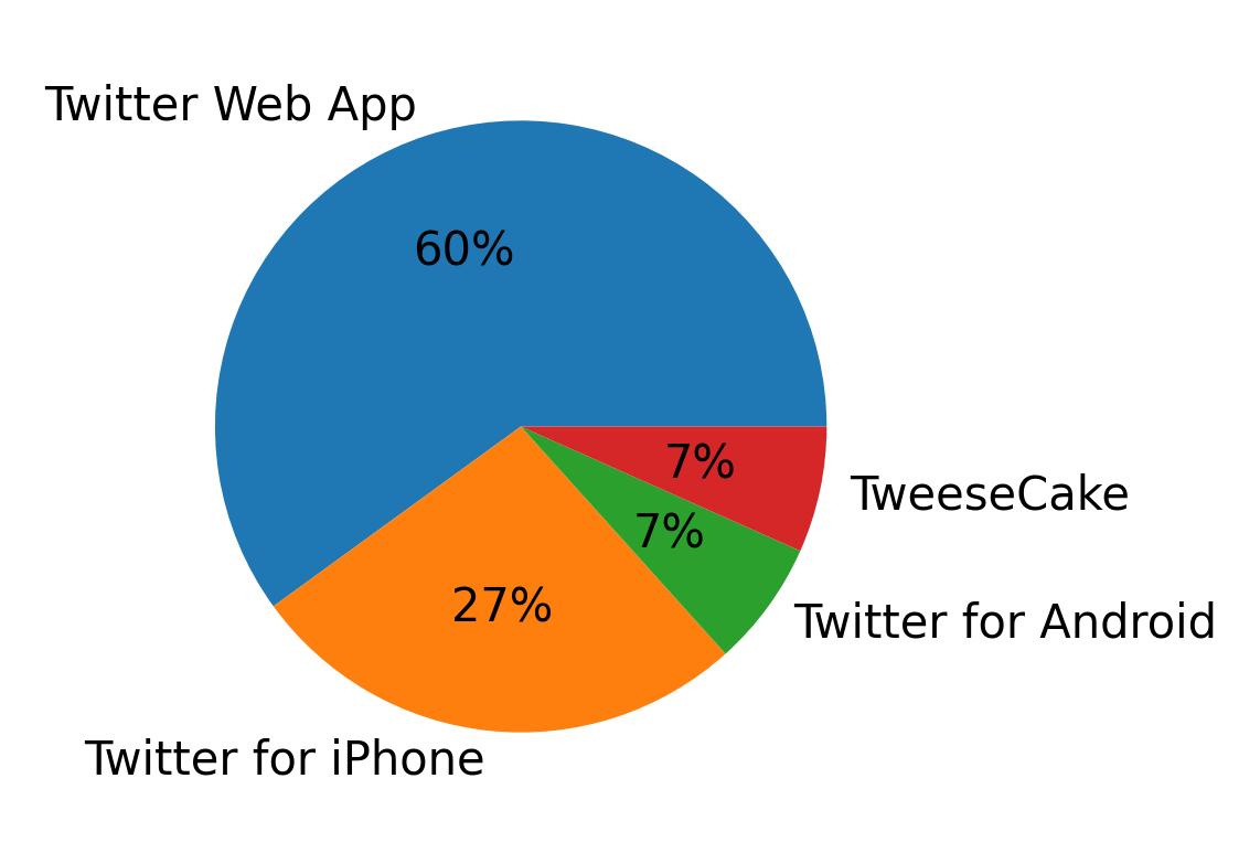Devices used to tweet