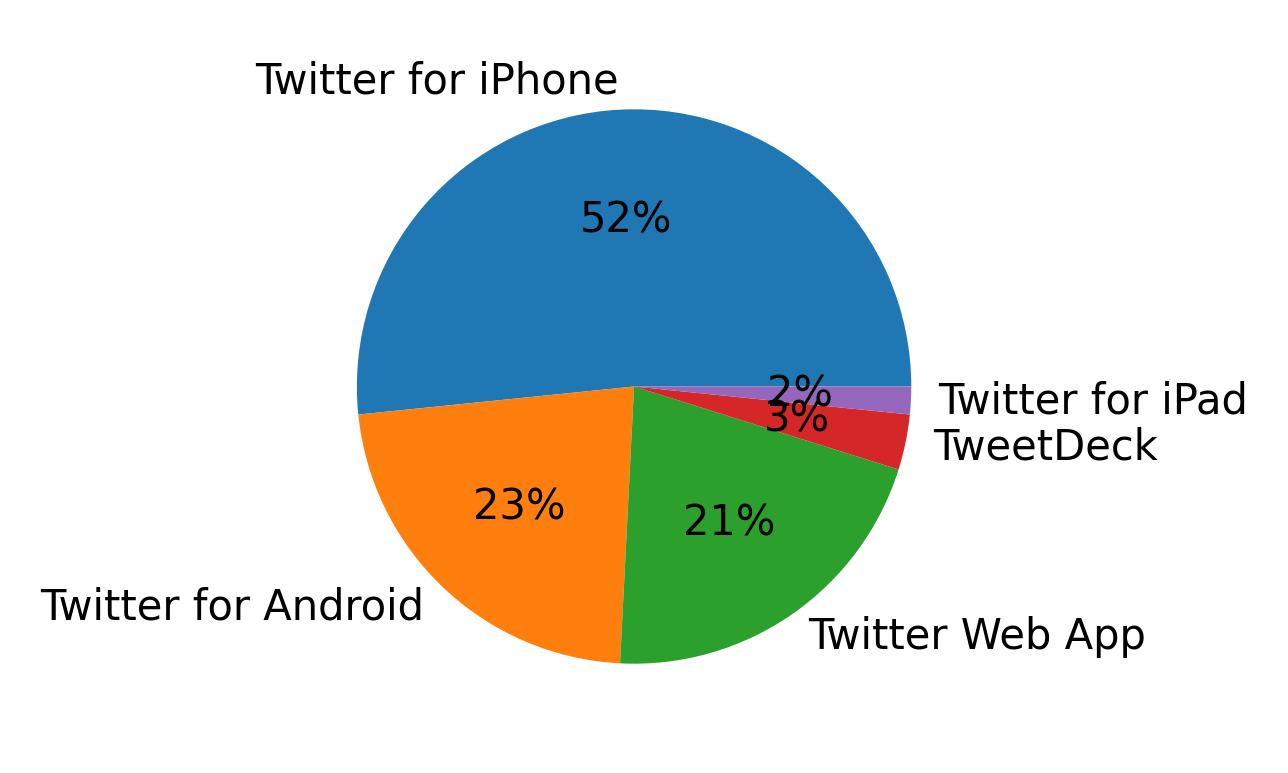 Devices used to tweet