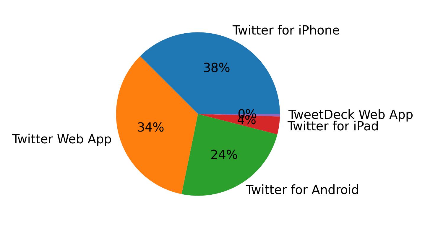 Tweet icin kullanilan cihazlar