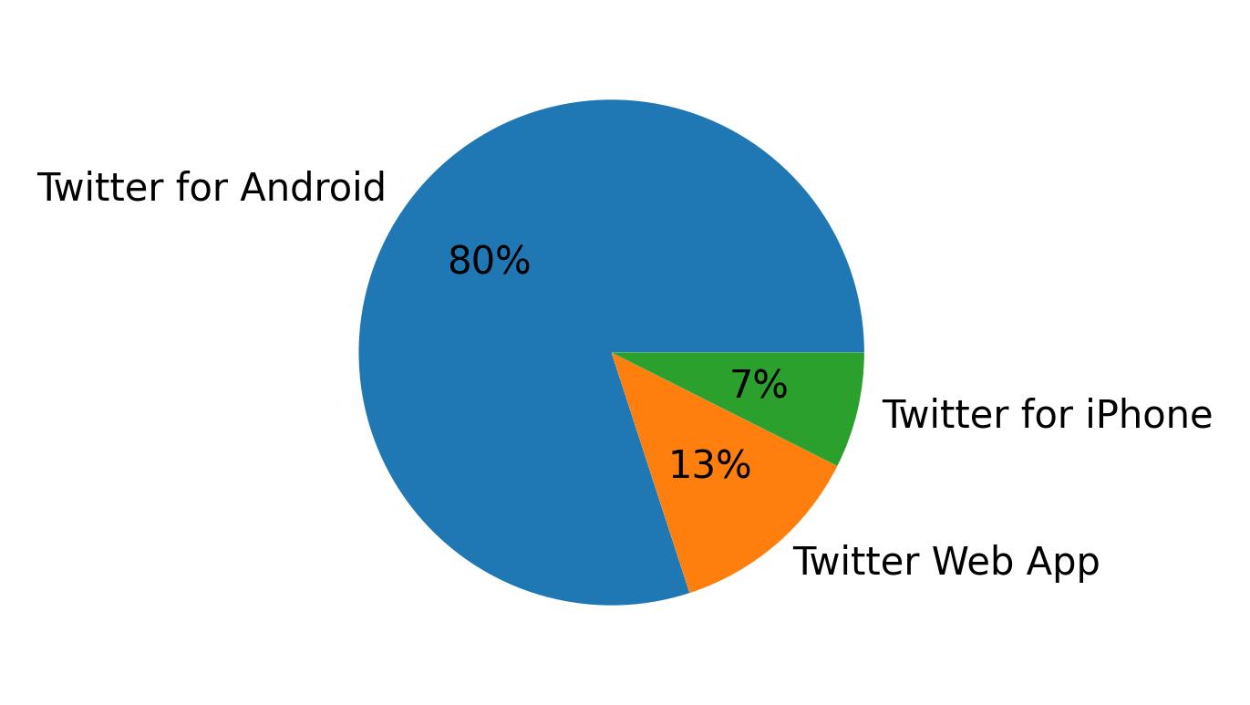 Dispositivos utilizados para tweetar