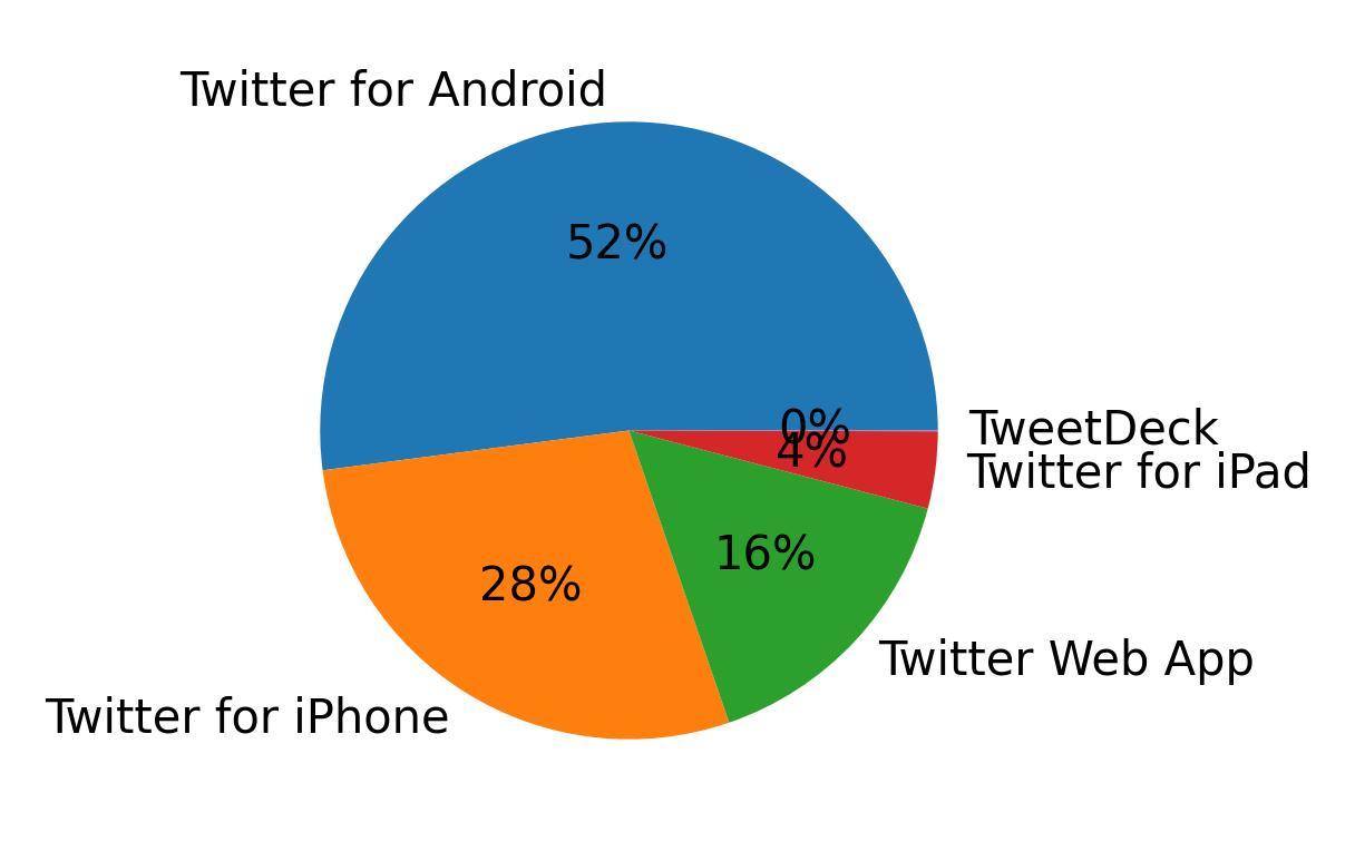 Tweet icin kullanilan cihazlar