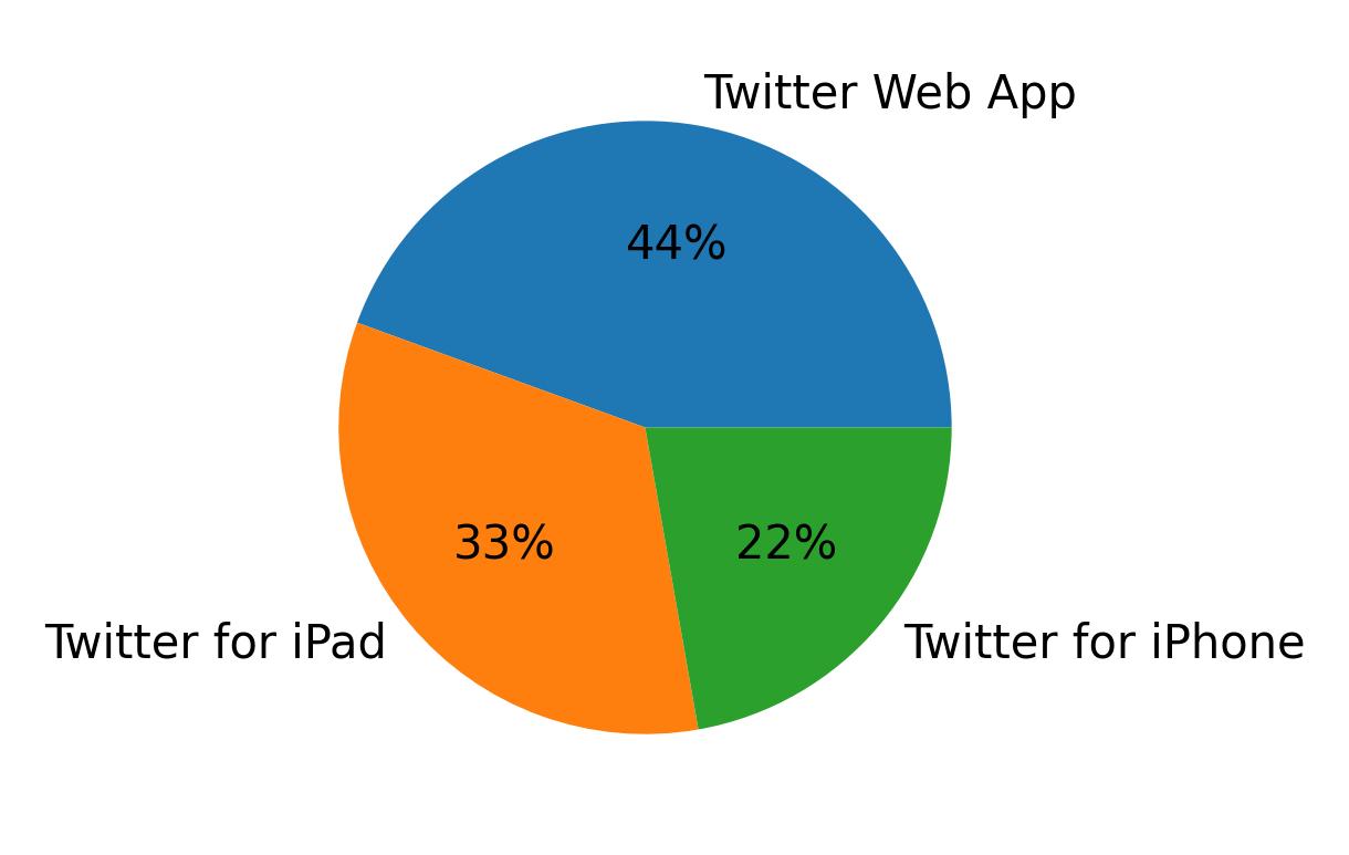 Tweet icin kullanilan cihazlar