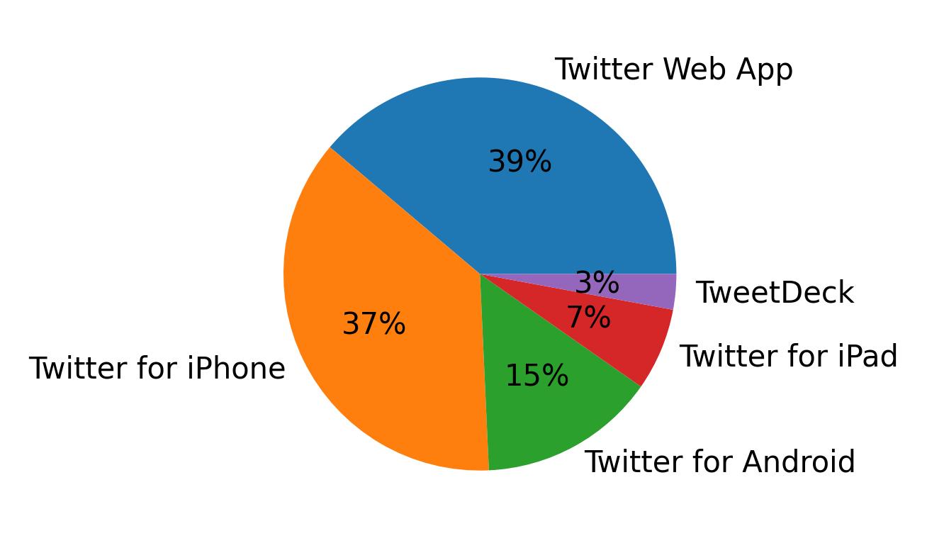 Tweet icin kullanilan cihazlar