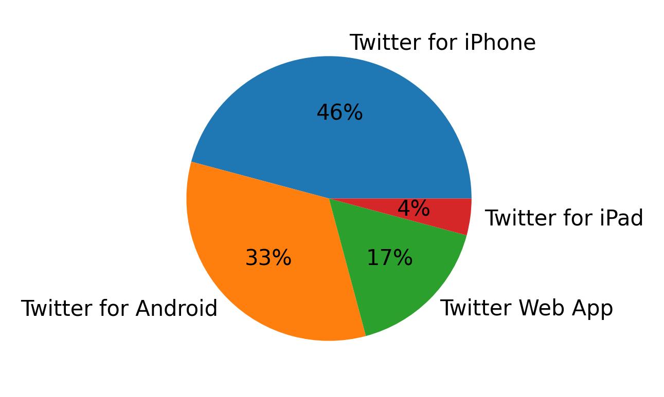 Tweet icin kullanilan cihazlar