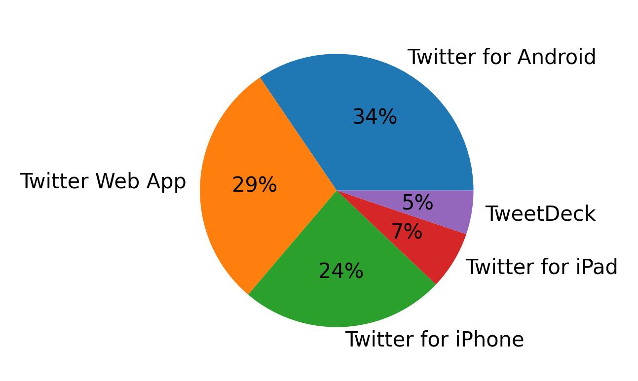 Dispositivos utilizados para tweetar