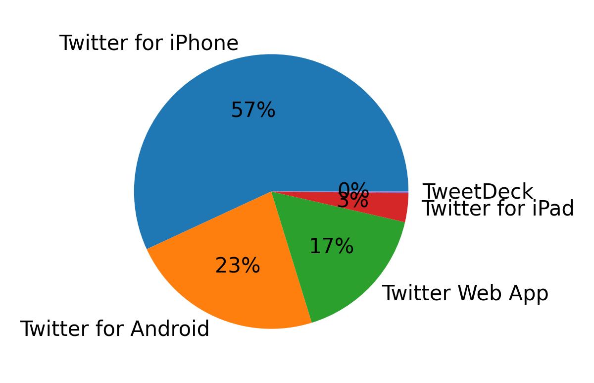 Dispositivos utilizados para tweetar