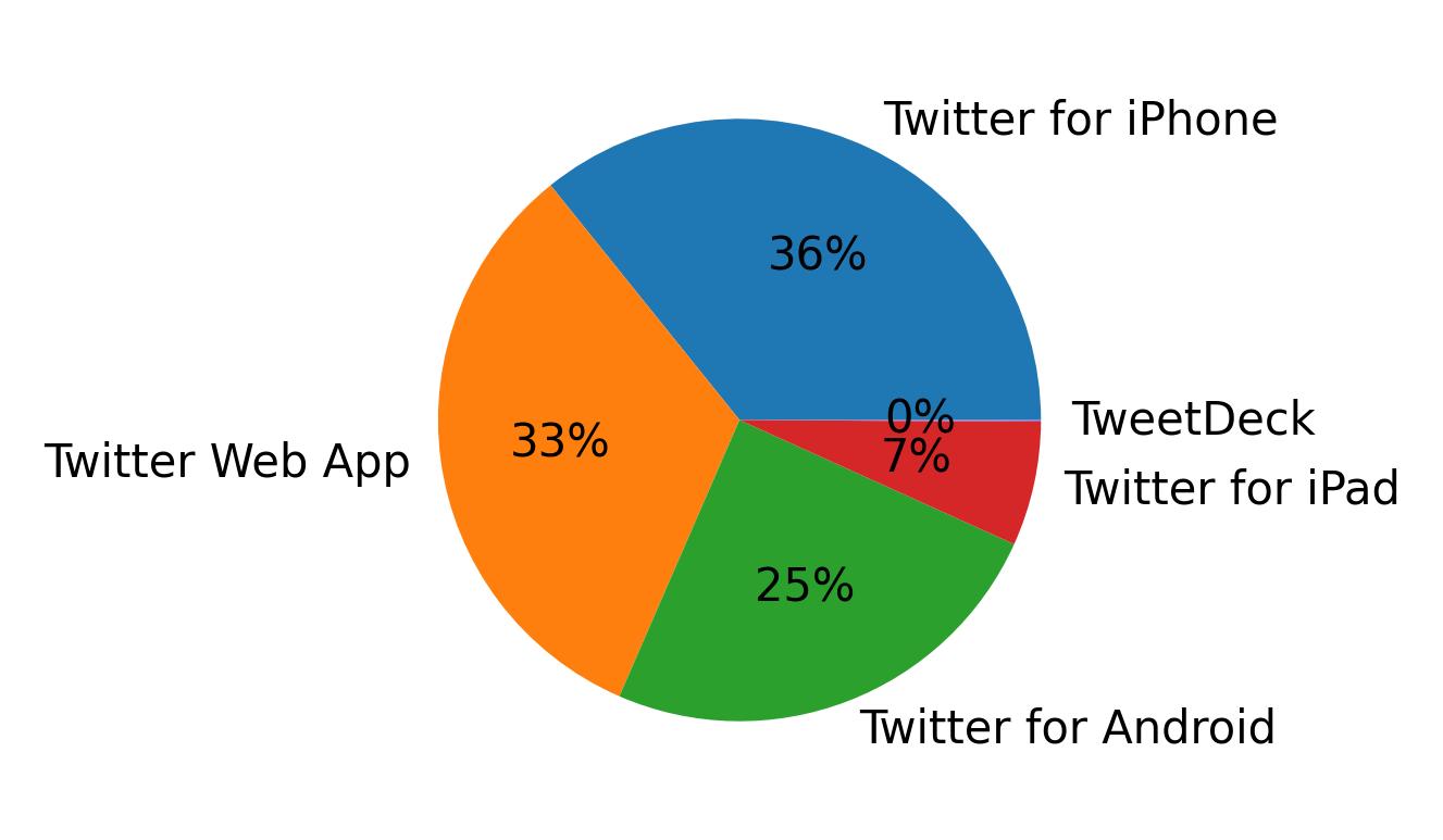 Dispositivos utilizados para tweetar