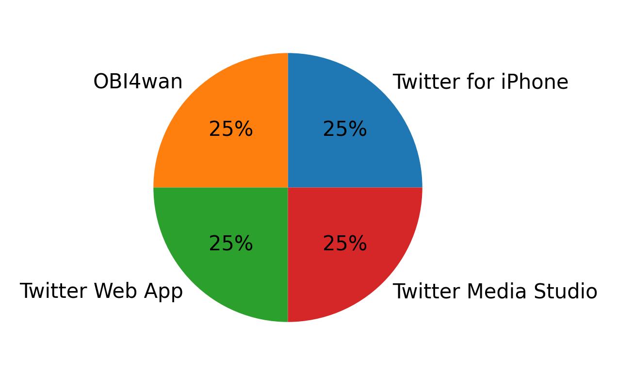 Tweet icin kullanilan cihazlar