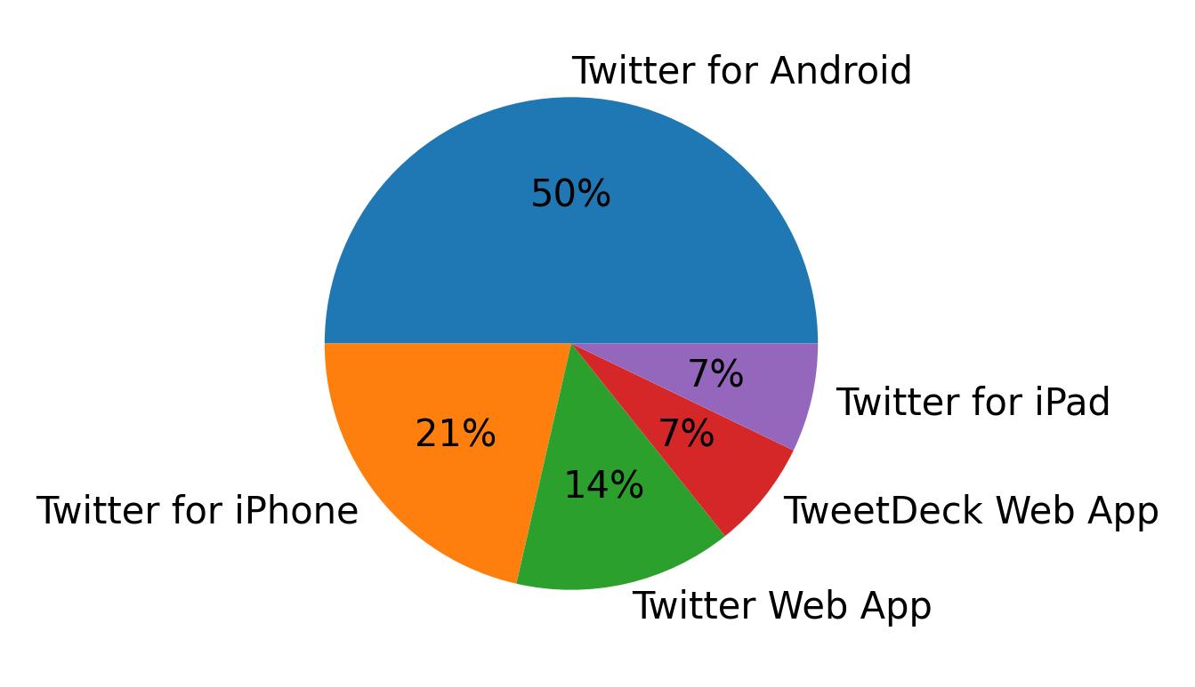 Dispositivos utilizados para tweetar