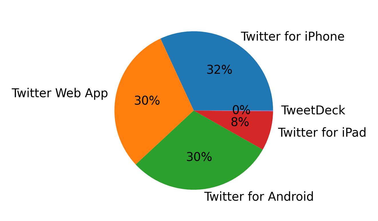 Tweet icin kullanilan cihazlar