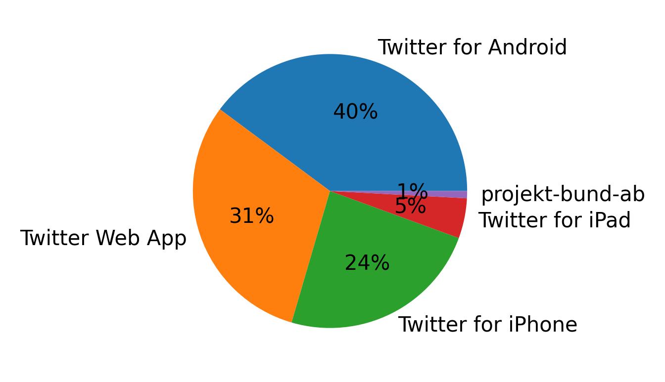 Tweet icin kullanilan cihazlar