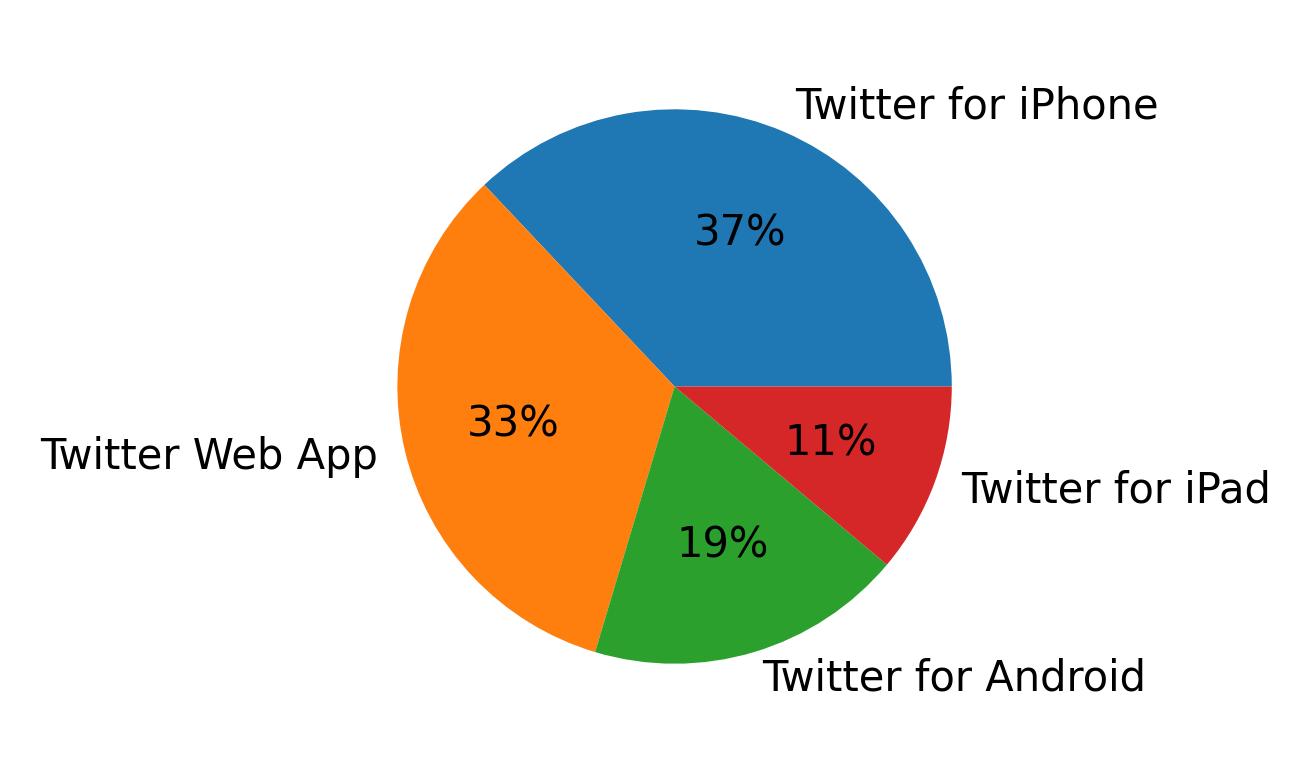 Tweet icin kullanilan cihazlar