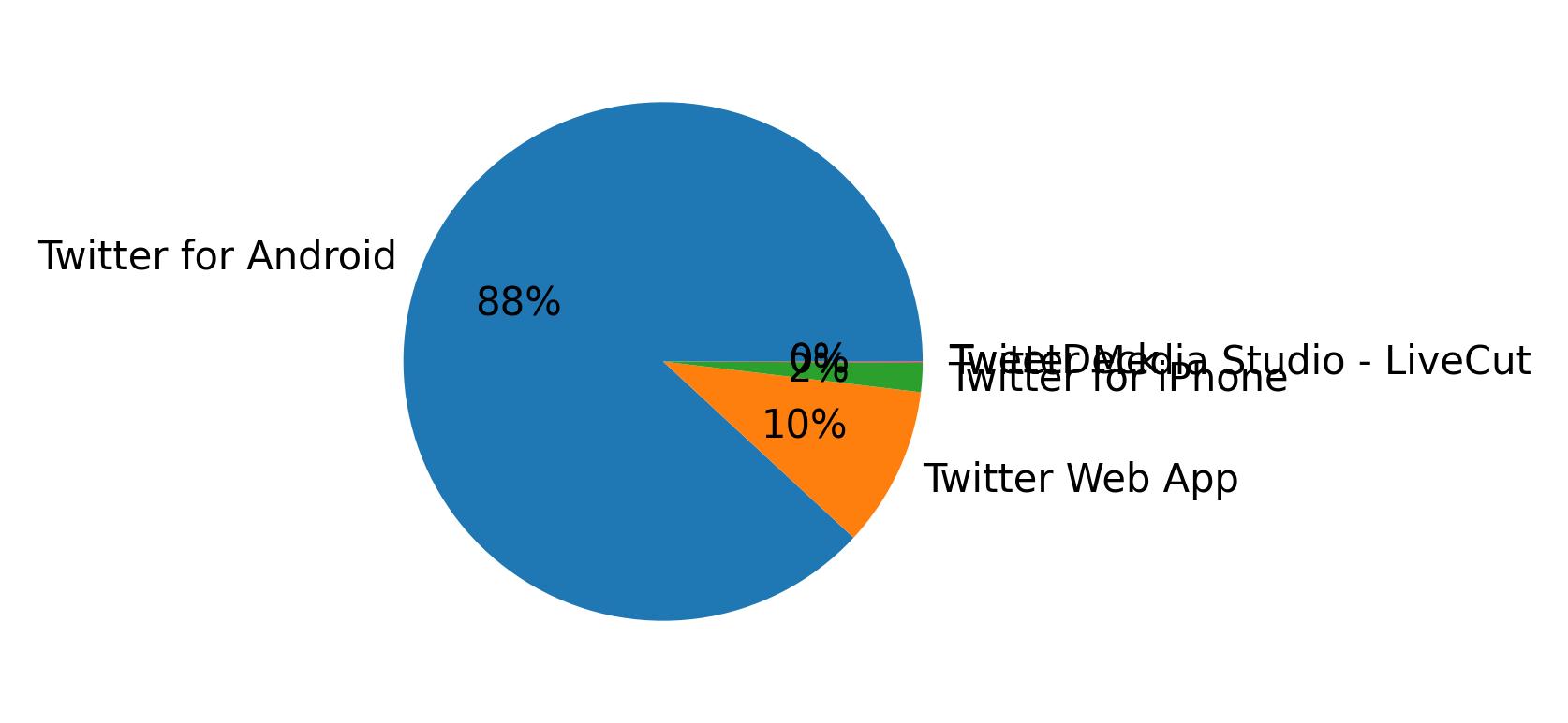 Tweet icin kullanilan cihazlar