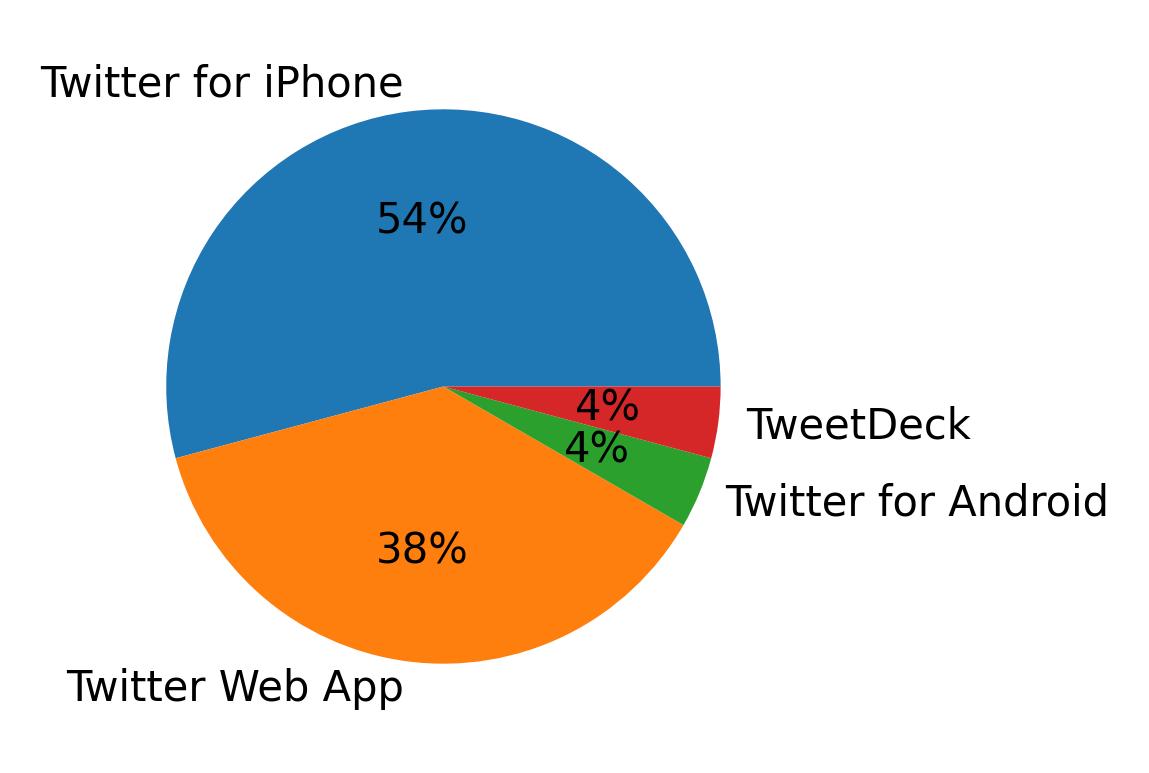 Dispositivos utilizados para tweetar