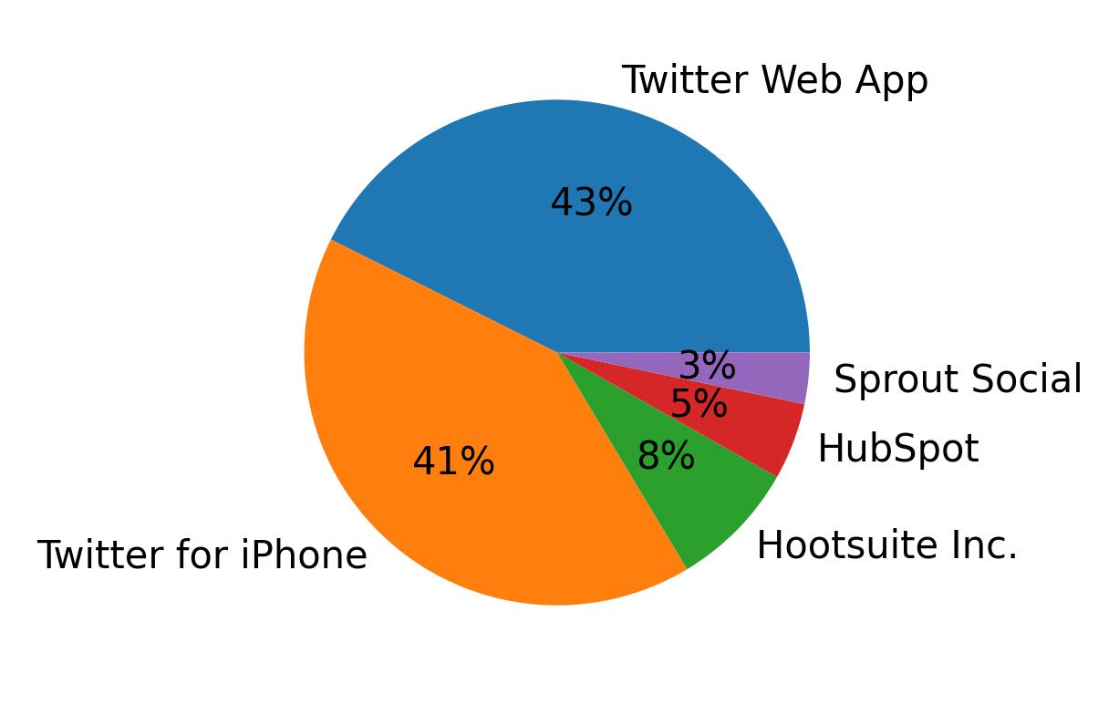 Dispositivos utilizados para tweetar