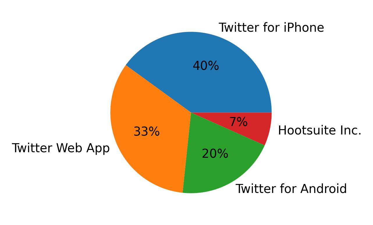 Tweet icin kullanilan cihazlar