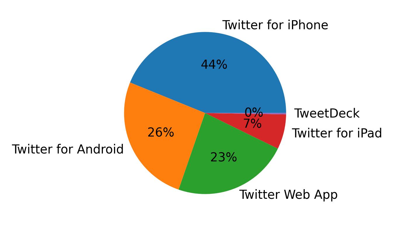 Dispositivos utilizados para tweetar
