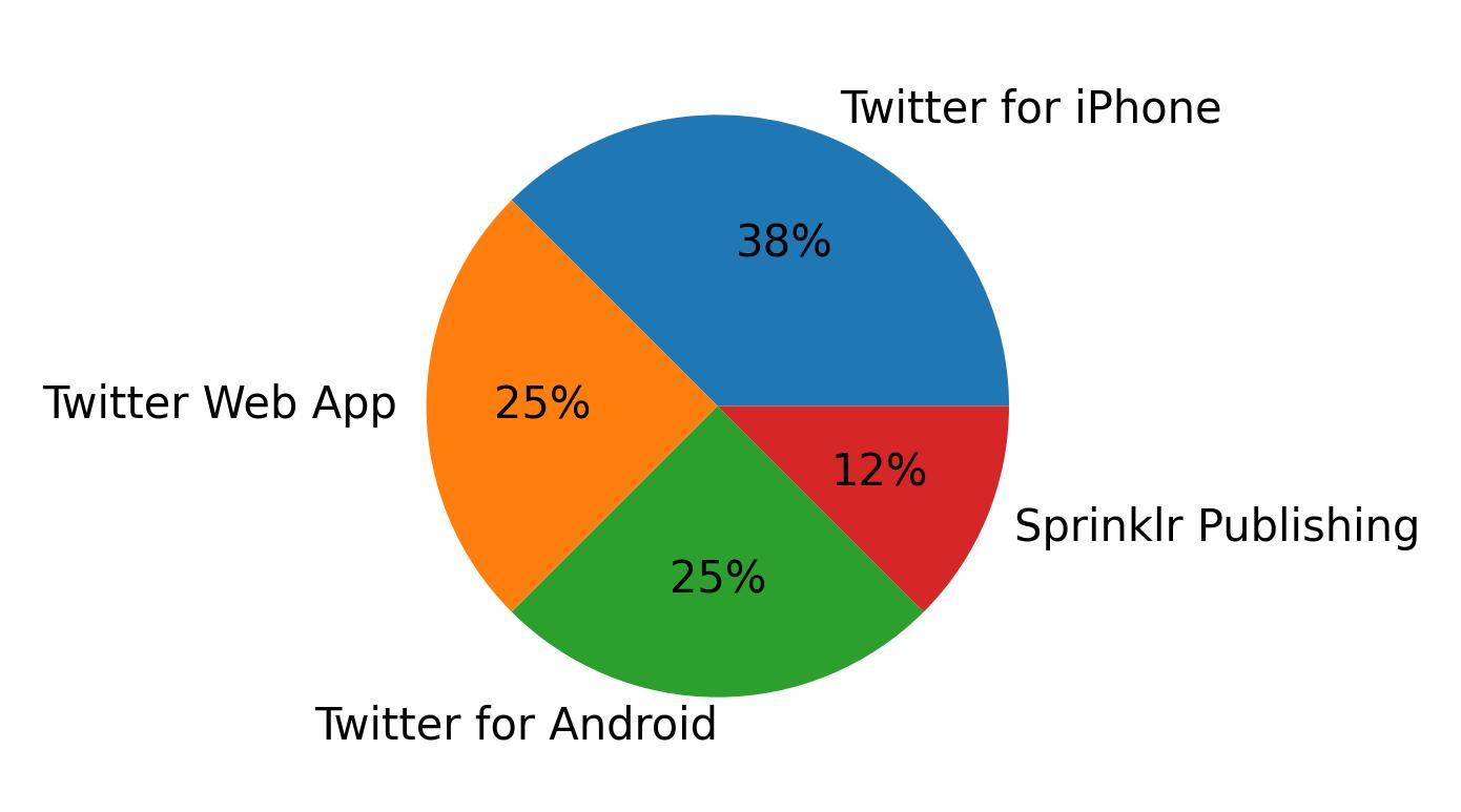 Dispositivos utilizados para tweetar