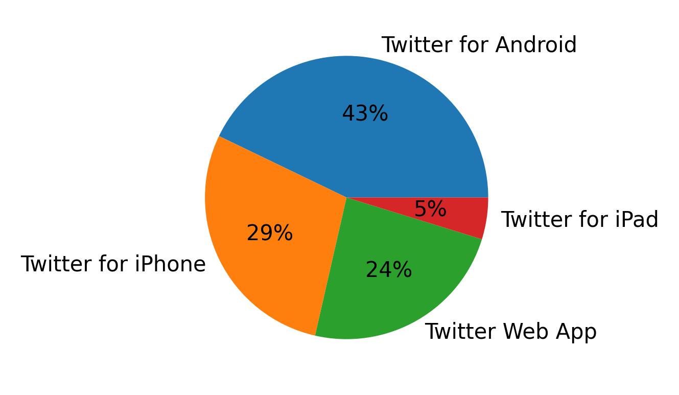 Tweet icin kullanilan cihazlar
