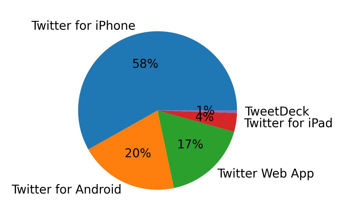 Devices used to tweet